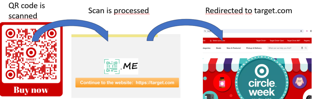 Diagram with a custom Target QR code on the left, with an arrow to the right, where a screenshot of the redirection page of QRcode.me is depicted, with an arrow to the right, where a screenshot of the target website is depicted. Texts above the image respectively say: "QR code is scanned", "Scan is processed", and "redirected to target.com".