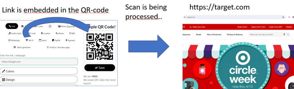 Diagram in which there are blue arrows between screenshots of the QRcode.me generator, a QR code, and a screenshot of the target website.