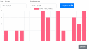 Screenshot of a bar diagram, where for a variety of dates a bar indicates the number of scans on that day.