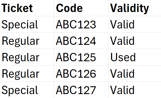 Screenshot of an Excel page. 3 columns are shown, the first one ' ticket' depicting either a regular or special ticket, the 2nd column is ' code' with an alphanumerical code in the cells, with the 3rd column being ' validity', indicating whether a ticket is valid or used.